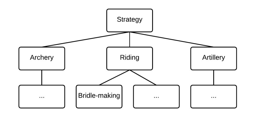 A breakdown of the acts that are subsumed under the act of strategy.