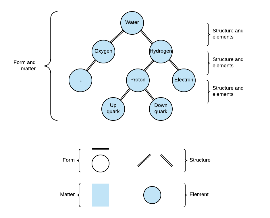 form-vs-configuration